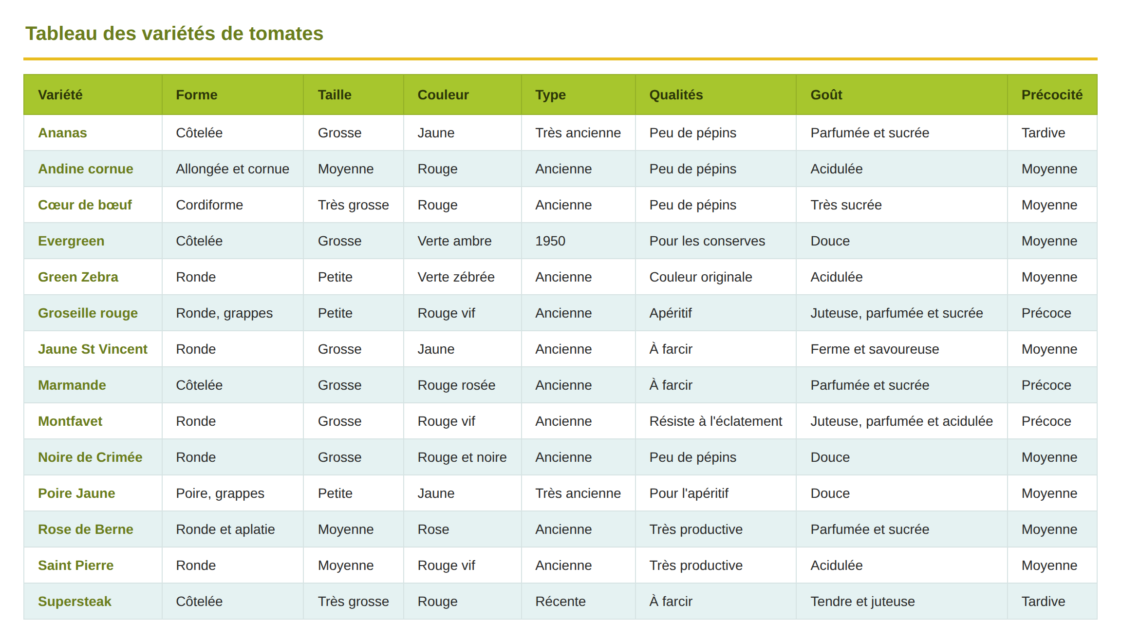 tableau des variétés de tomates